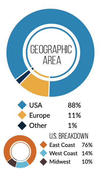 Chart for Geographic Location